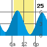 Sniffens Point tide chart for Monday, January 25, 2021