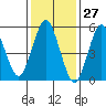 Sniffens Point tide chart for Wednesday, January 27, 2021