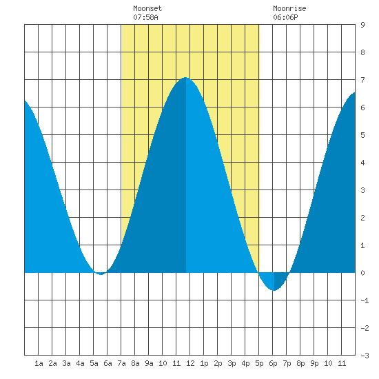 Sniffens Point tide chart for Friday, January 29, 2021