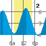 Sniffens Point tide chart for Saturday, January 2, 2021