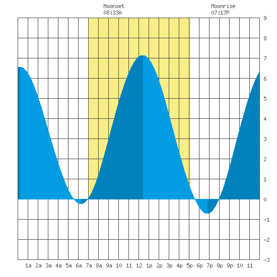 Sniffens Point tide chart for Saturday, January 30, 2021