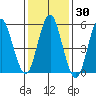 Sniffens Point tide chart for Saturday, January 30, 2021