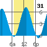 Sniffens Point tide chart for Sunday, January 31, 2021