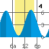 Sniffens Point tide chart for Monday, January 4, 2021