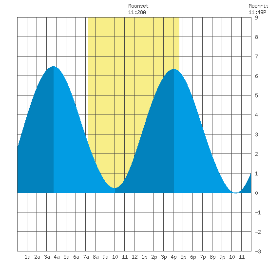 Sniffens Point tide chart for Tuesday, January 5, 2021