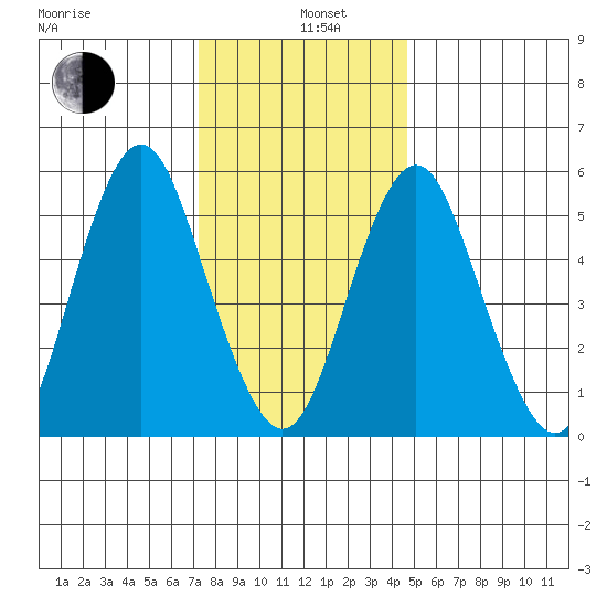 Sniffens Point tide chart for Wednesday, January 6, 2021