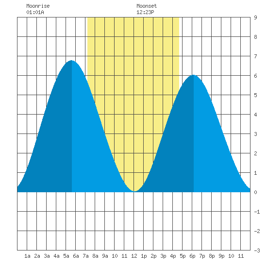 Sniffens Point tide chart for Thursday, January 7, 2021