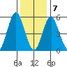 Sniffens Point tide chart for Thursday, January 7, 2021