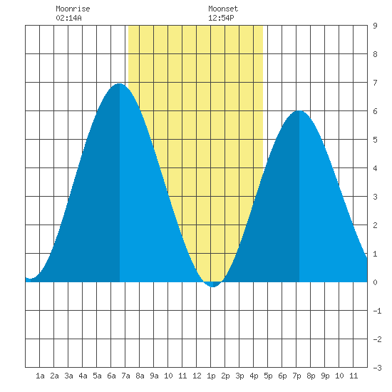 Sniffens Point tide chart for Friday, January 8, 2021