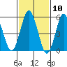 Sniffens Point tide chart for Wednesday, February 10, 2021