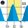 Sniffens Point tide chart for Thursday, February 11, 2021