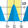 Sniffens Point tide chart for Friday, February 12, 2021