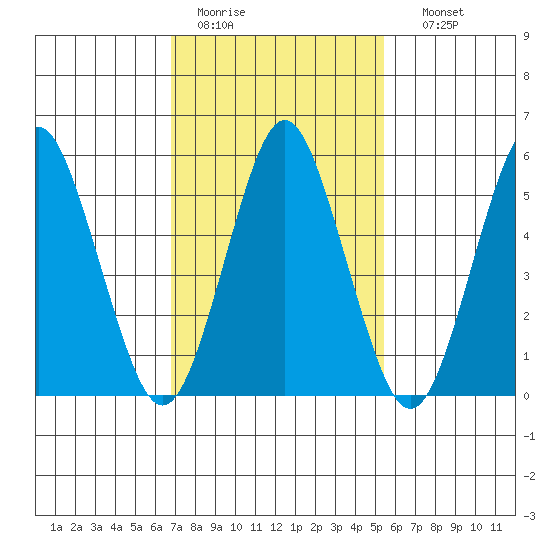 Sniffens Point tide chart for Saturday, February 13, 2021