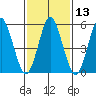 Sniffens Point tide chart for Saturday, February 13, 2021