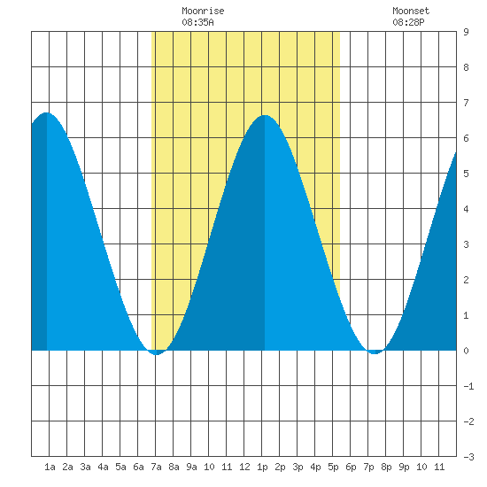 Sniffens Point tide chart for Sunday, February 14, 2021