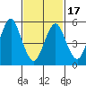 Sniffens Point tide chart for Wednesday, February 17, 2021