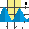 Sniffens Point tide chart for Thursday, February 18, 2021