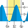 Sniffens Point tide chart for Monday, February 1, 2021