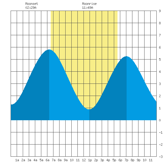 Sniffens Point tide chart for Sunday, February 21, 2021