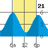 Sniffens Point tide chart for Sunday, February 21, 2021