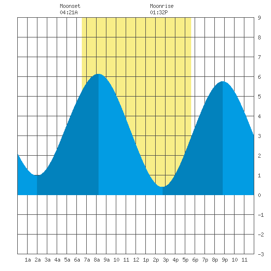 Sniffens Point tide chart for Tuesday, February 23, 2021