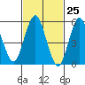 Sniffens Point tide chart for Thursday, February 25, 2021