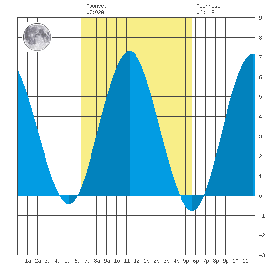 Sniffens Point tide chart for Saturday, February 27, 2021