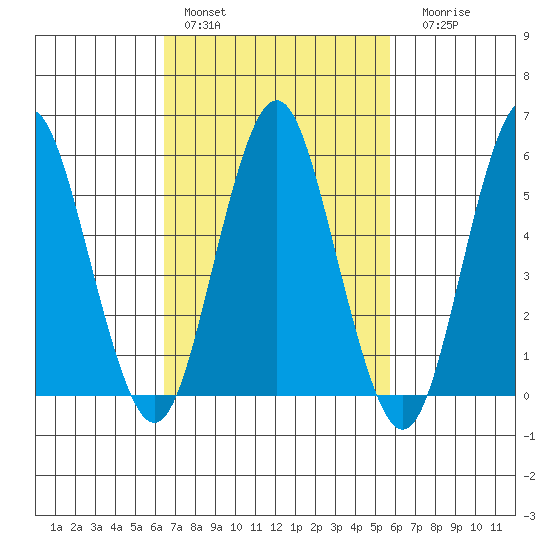 Sniffens Point tide chart for Sunday, February 28, 2021