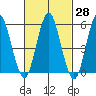 Sniffens Point tide chart for Sunday, February 28, 2021