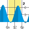 Sniffens Point tide chart for Tuesday, February 2, 2021