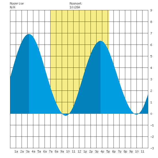 Sniffens Point tide chart for Wednesday, February 3, 2021