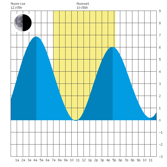 Sniffens Point tide chart for Thursday, February 4, 2021