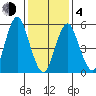 Sniffens Point tide chart for Thursday, February 4, 2021