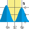 Sniffens Point tide chart for Friday, February 5, 2021