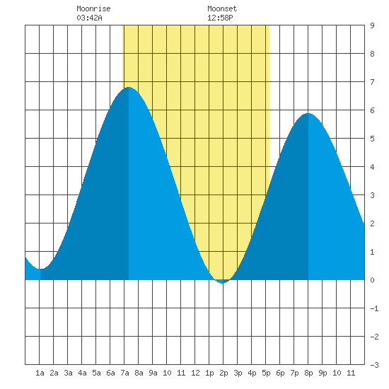 Sniffens Point tide chart for Sunday, February 7, 2021
