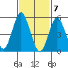 Sniffens Point tide chart for Sunday, February 7, 2021