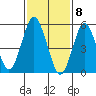 Sniffens Point tide chart for Monday, February 8, 2021