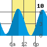 Sniffens Point tide chart for Wednesday, March 10, 2021
