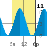 Sniffens Point tide chart for Thursday, March 11, 2021