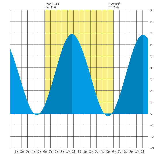 Sniffens Point tide chart for Friday, March 12, 2021