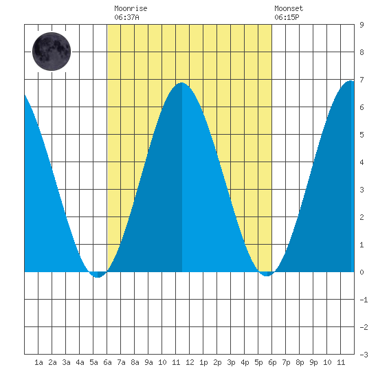 Sniffens Point tide chart for Saturday, March 13, 2021