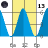 Sniffens Point tide chart for Saturday, March 13, 2021