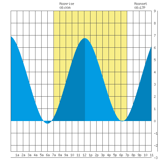 Sniffens Point tide chart for Sunday, March 14, 2021
