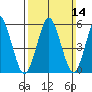 Sniffens Point tide chart for Sunday, March 14, 2021