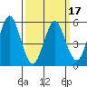 Sniffens Point tide chart for Wednesday, March 17, 2021