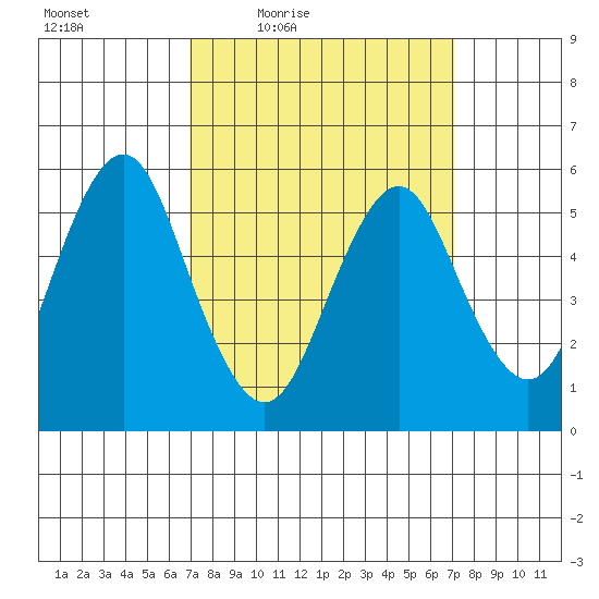 Sniffens Point tide chart for Friday, March 19, 2021