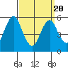 Sniffens Point tide chart for Saturday, March 20, 2021