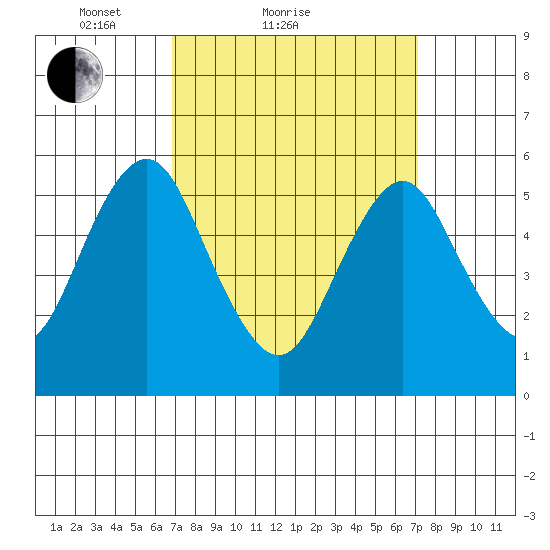 Sniffens Point tide chart for Sunday, March 21, 2021