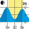 Sniffens Point tide chart for Sunday, March 21, 2021