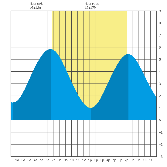 Sniffens Point tide chart for Monday, March 22, 2021